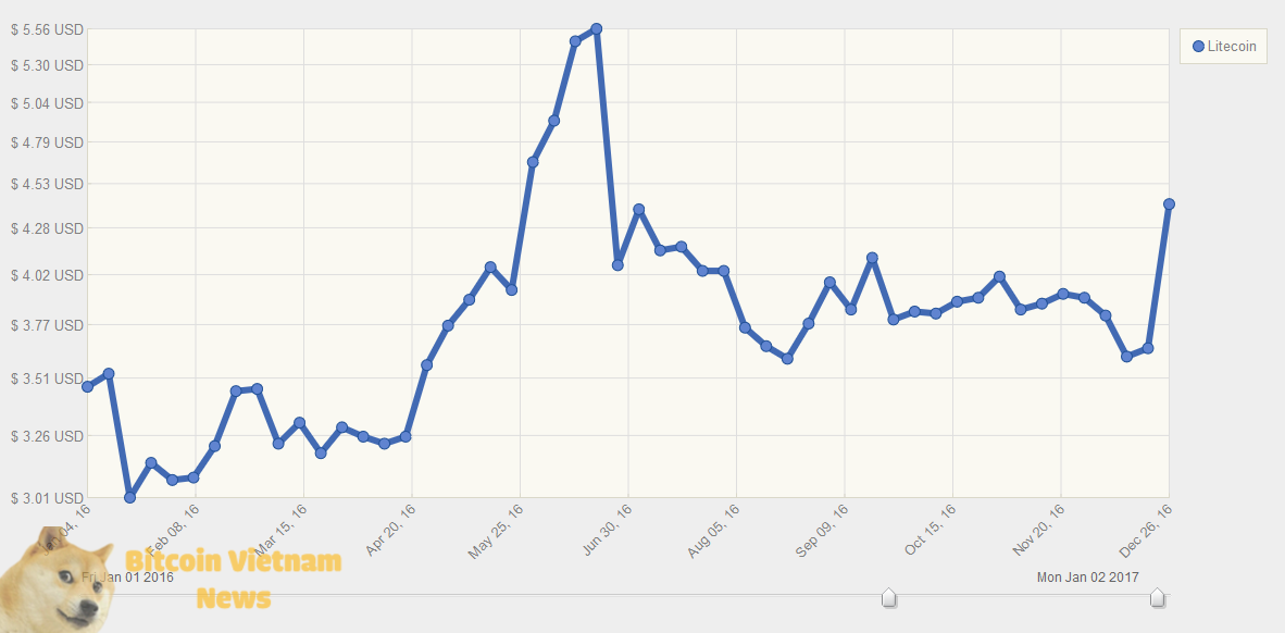 Litecoin