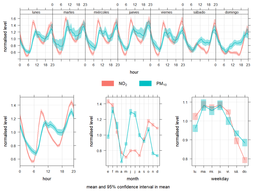 Distribución temporal de los valores normalizados de NO2 y partículas PM10.