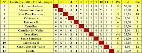 Clasificación según orden del sorteo inicial del Campeonato de Catalunya 1982 - 1ª Categoría - Grupo II