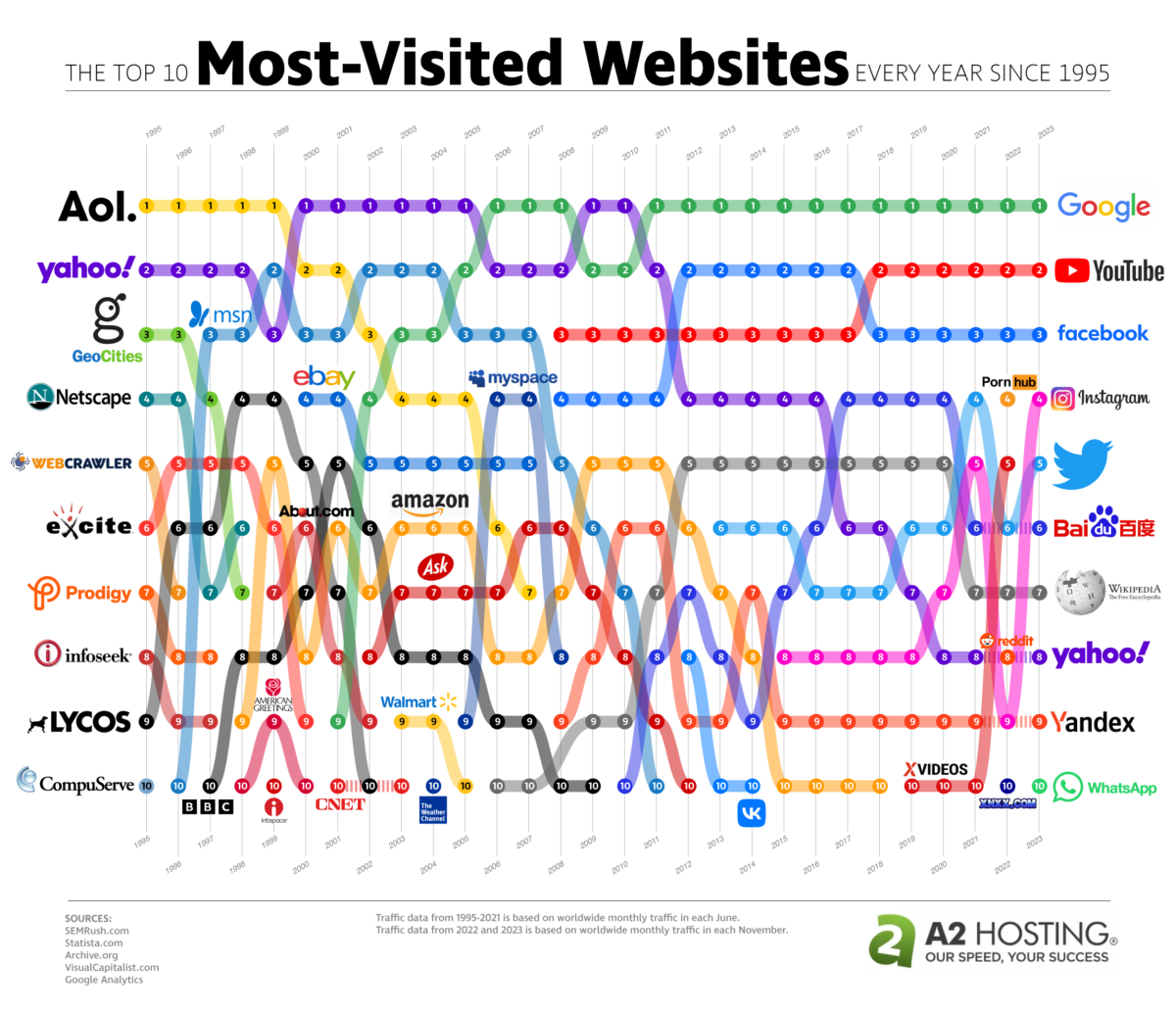 The Most Visited Websites Every Year Since 1995 - chart