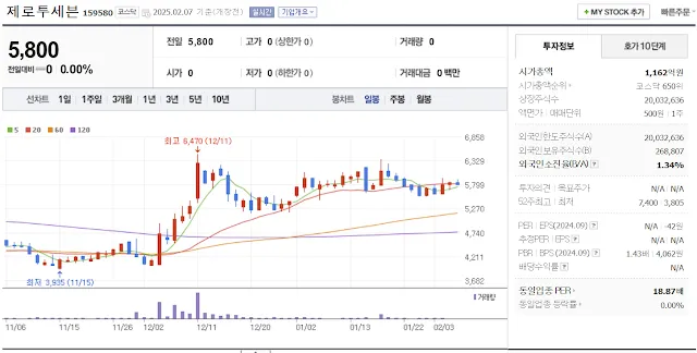 저출산 관련주 대장주 제로투세븐 일봉 차트