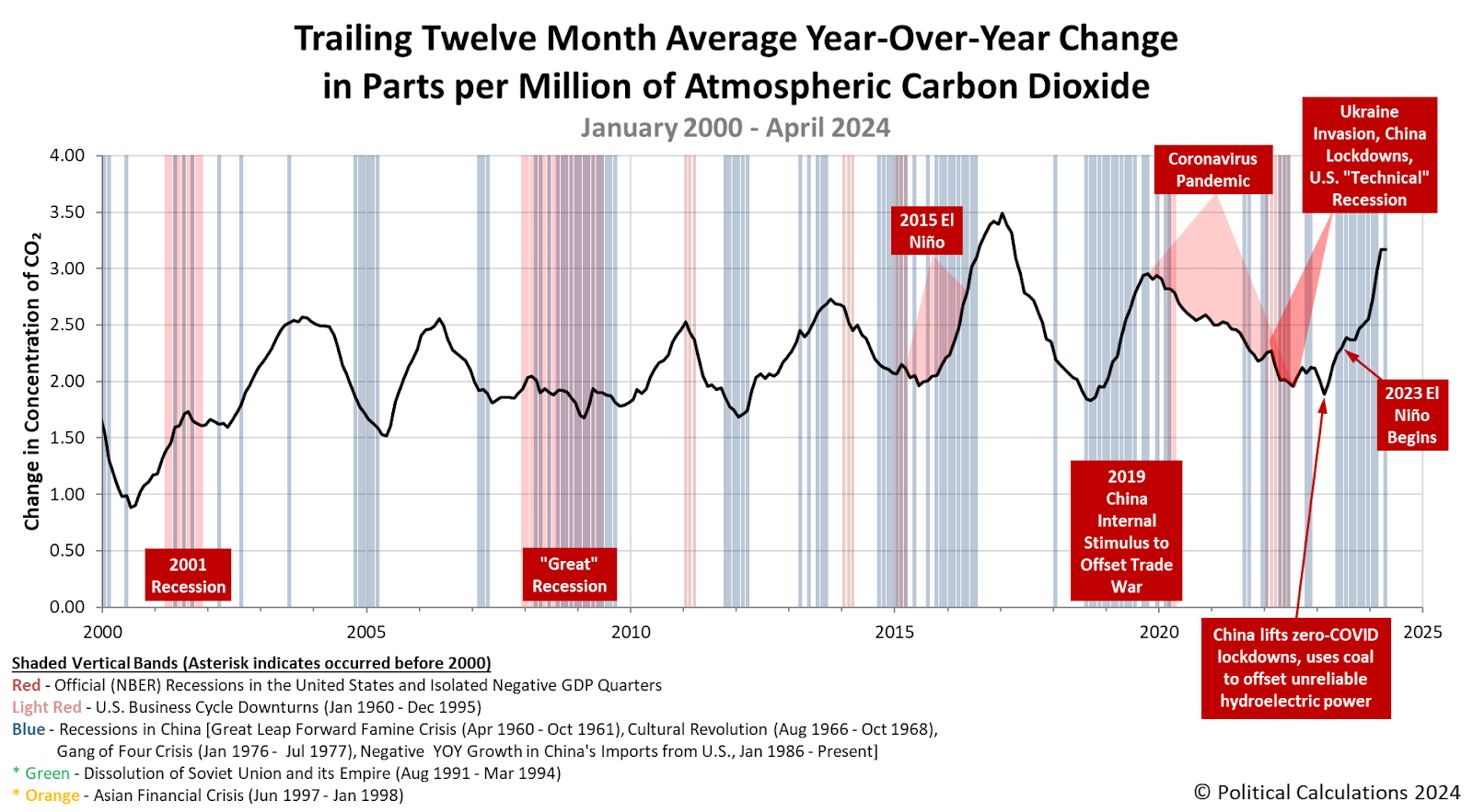 Trailing Twelve Month Average Year-Over-Year Change in Parts per Million of Atmospheric Carbon Dioxide, January 2000 - April 2024