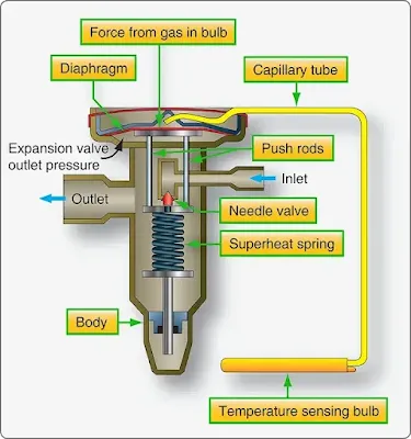 Aircraft Vapor Cycle Air Conditioning System Components