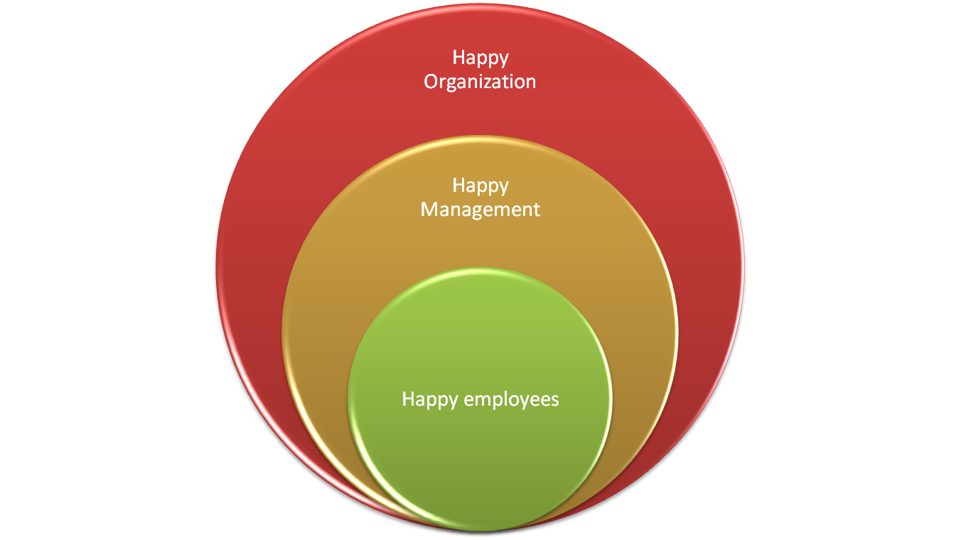  to have not only satisfied employees but also happy employees