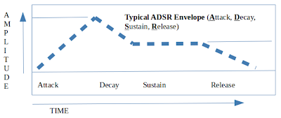 ADSR Envelope Representation