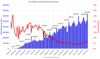 COVID-19 Tests per Day