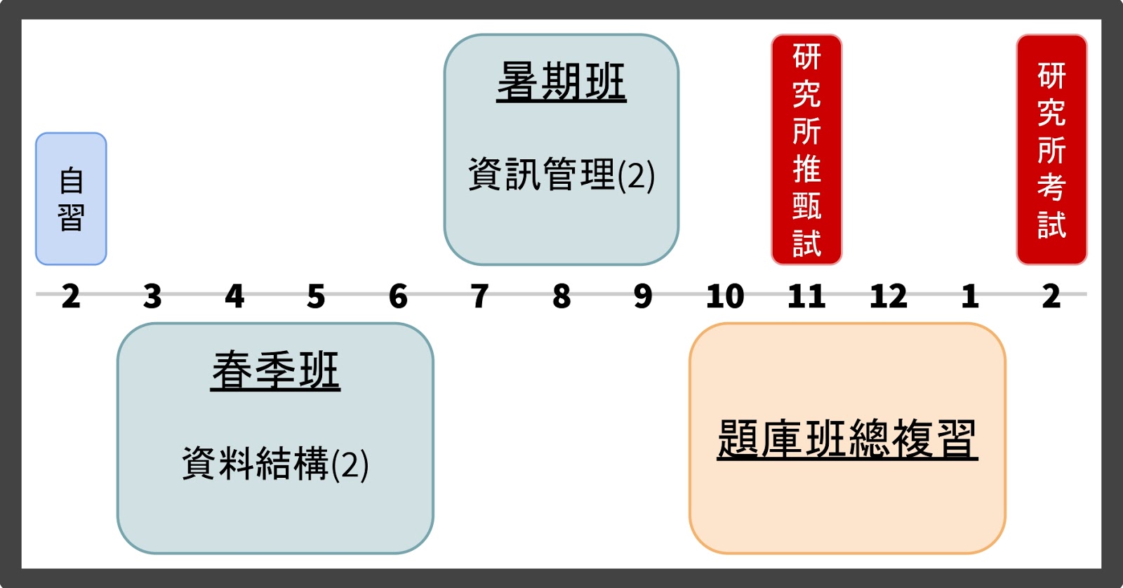 大三下/大四上資管所時程規劃