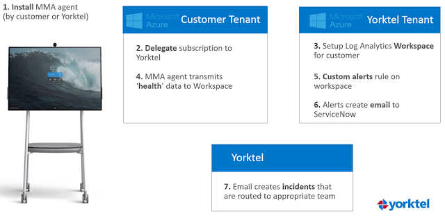 Azure Tutorial and Material, Azure Guides, Azure Learning, Azure Certification, Azure Cloud