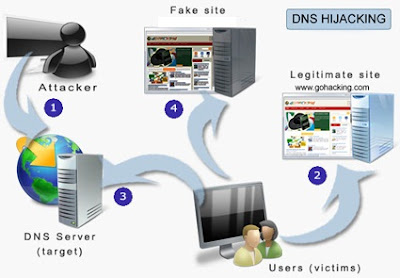 DNS-Hijacking