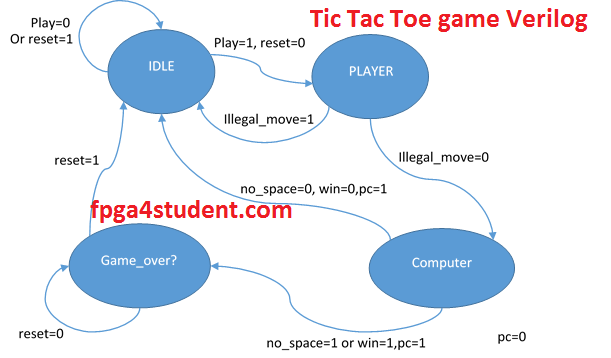 Verilog code for the Tic Tac Toe game