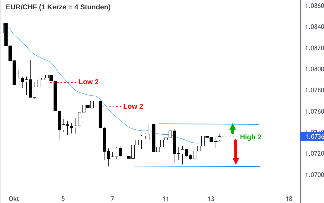 EUR/CHF Wechselkurs mit Kauf- und Verkaufsignalen