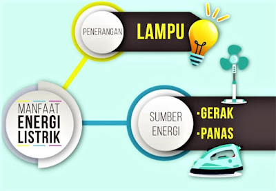  kita lihat manfaat energi dalam kehidupan sehari Energi Listrik: Pengertian, Rumus, Contoh Soal