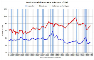 non-Residential Investment