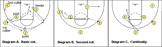 Bagaimana teknik penyerangan pola set Shuffele pada permainan bola basket ?
