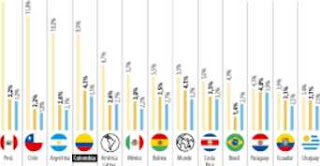 Fastes Growing Economy in the World 2022