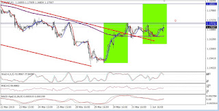 eurusd en grafico horario mostrando una clara resistencia en 1.1717