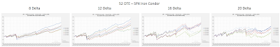 Iron Condor Equity Curves SPX 52 DTE 8, 12, 16, and 20 Delta Risk:Reward Exits  