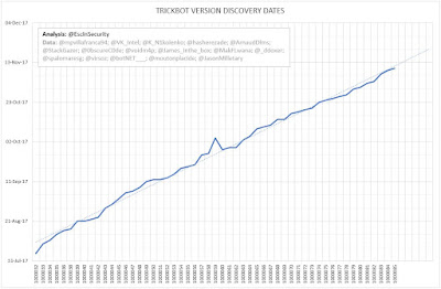 TrickBot Version Discovery Dates