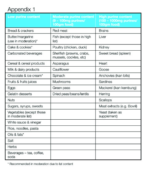 KLINIK DR AZIZAH: Gout : Sayur Vs Daging