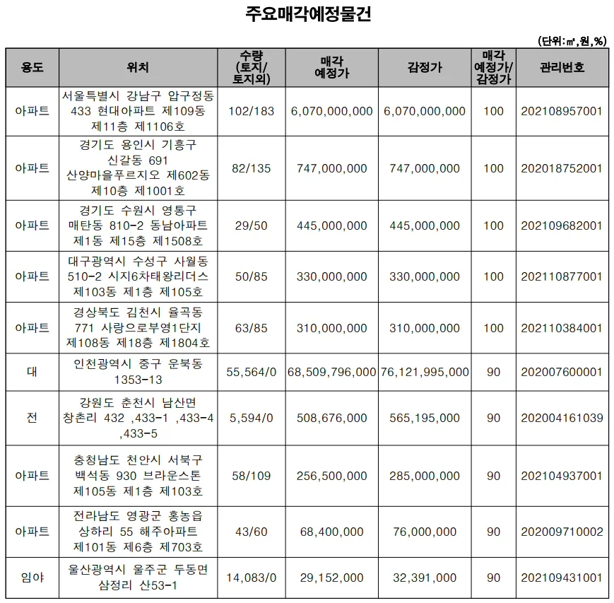 ▲ 주요매각 예정 물건