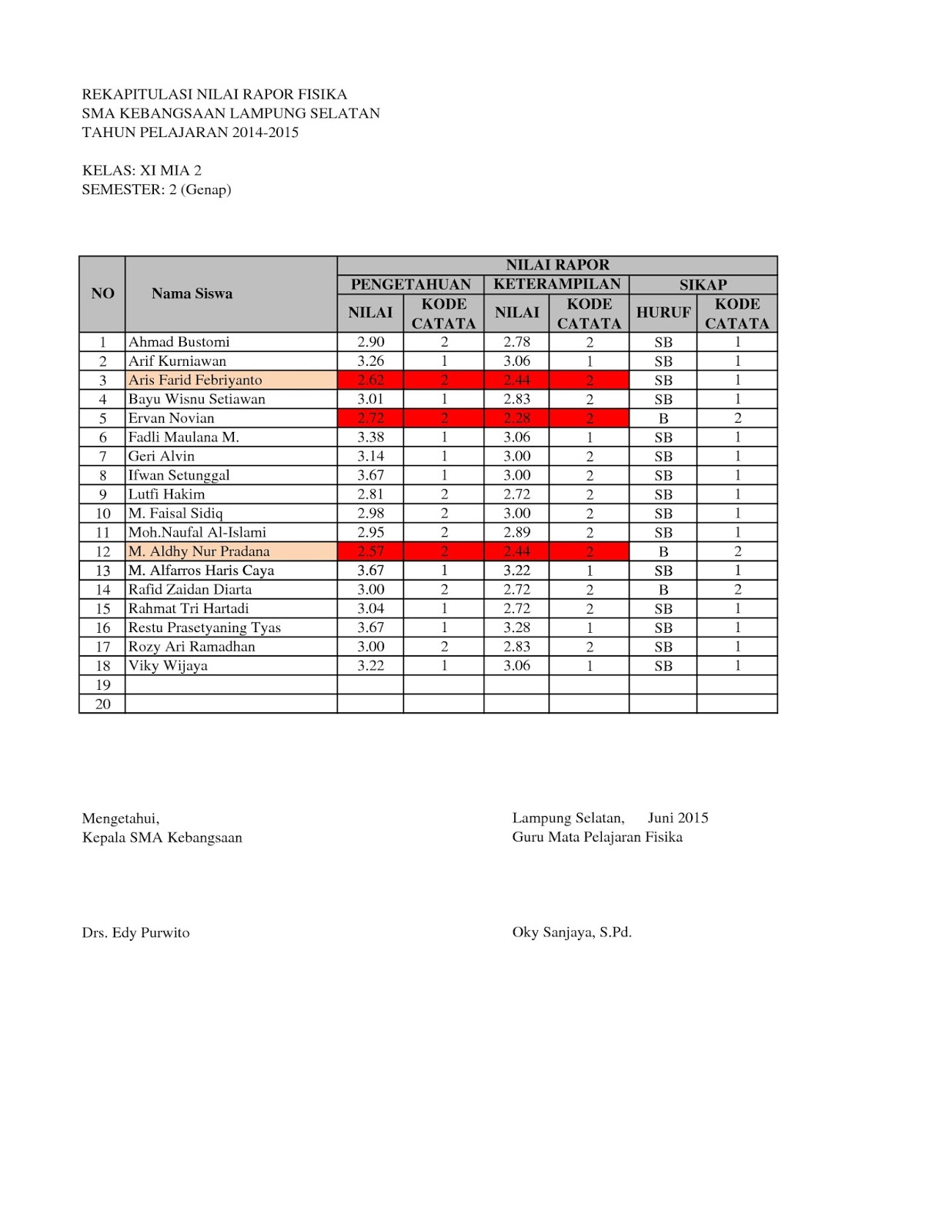 Fisika Siswa: Contoh Nilai Rapor Kurikulum 2013