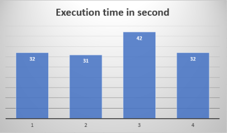 Execution time