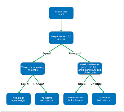 Decision Tree