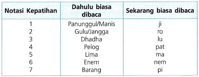 Pengertian Musik Ansambel, Jenis Permainan Musik Ansambel 