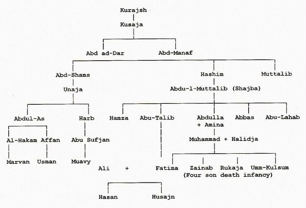 Islamic ism Family  tree of Prophet  Muhammad  s a w 