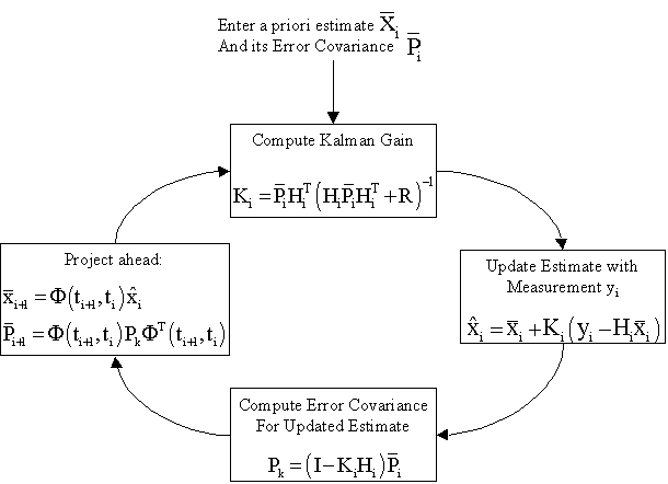 Kalman Filter Algorithm 