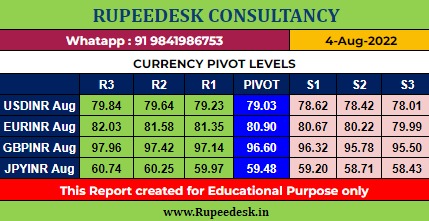 USDINR Pivot Levels -Rupeedesk Reports - 04.08.2022