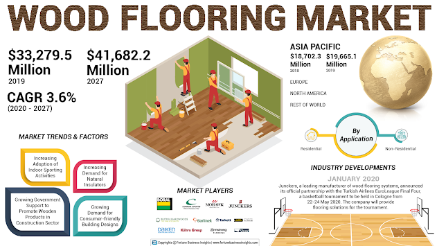 Wood Flooring Market