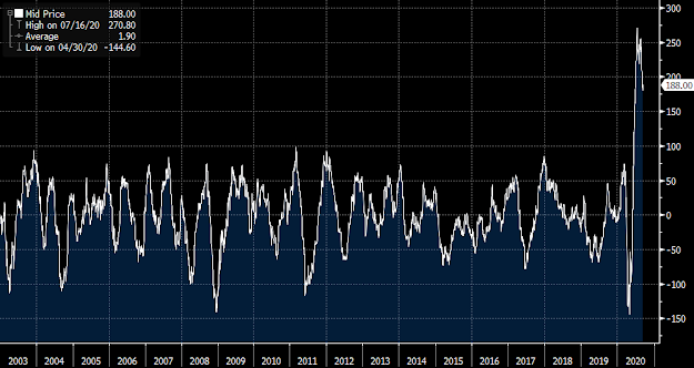 Citi Surprise Index