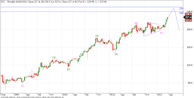 ITC - Elliott Wave Analysis