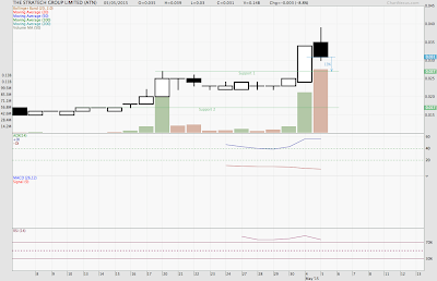 StratechGroup Technical Chart 2015-05-05 sgshareinvestor.blogspot.com