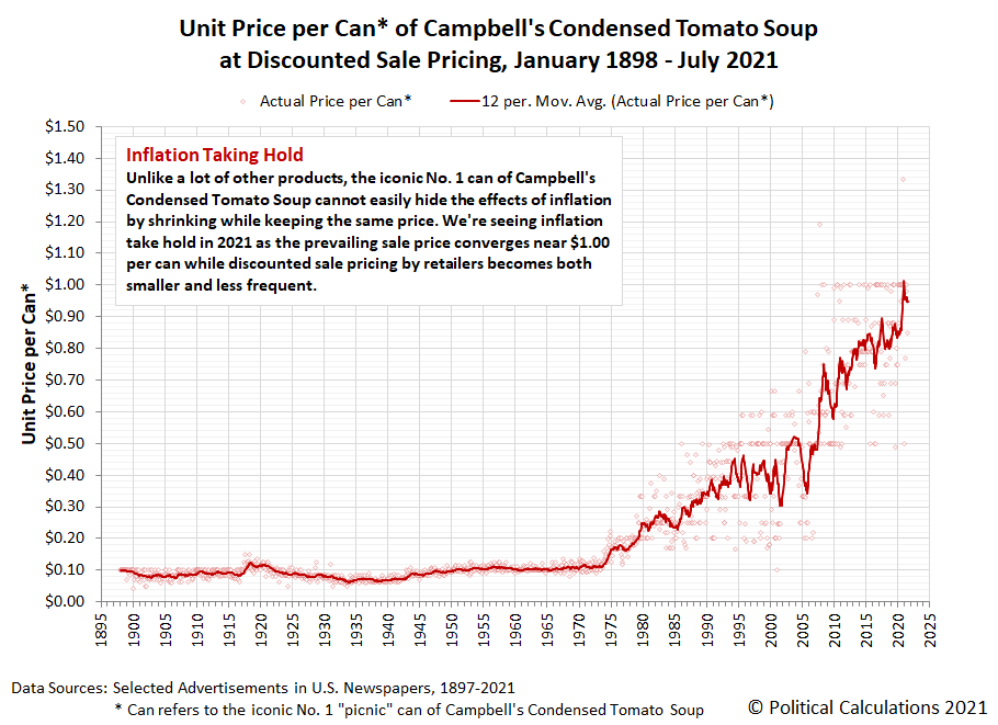Unit Price per Can of Campbell's Condensed Tomato Soup at Discounted Sale Pricing, January 1898 - July 2021
