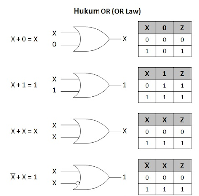 Definition of Boolean Algebra and its Law