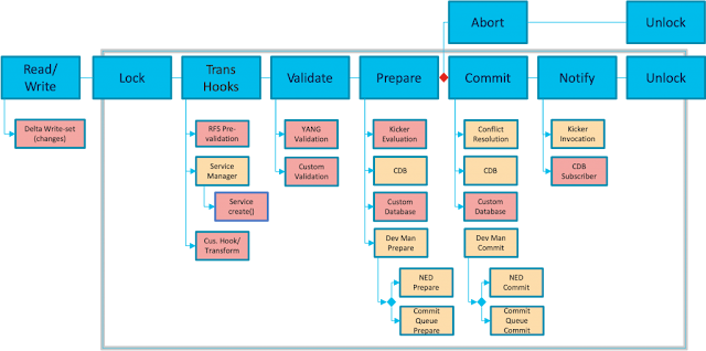 Cisco Certification, Cisco Career, Cisco Prep, Cisco Preparation, Cisco Tutorial and Materials, Cisco Guides, Cisco NSO, Cisco Career, Cisco Skill