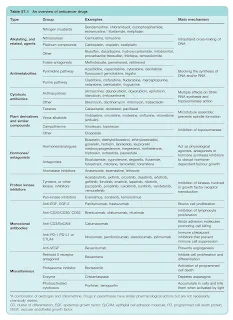 Overview of Anticancer Drugs