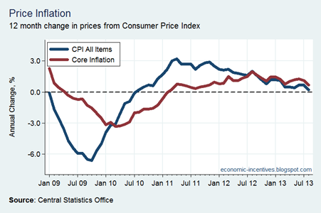 Core Inflation