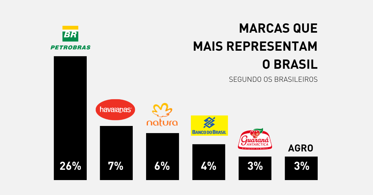 Quelles marques représentent le plus le Brésil, selon les brésiliens? Une étude de 2022, divulgue les 10 marques qui symbolisent le Brésil.