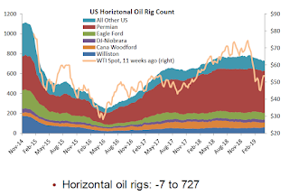 Oil Rig Count