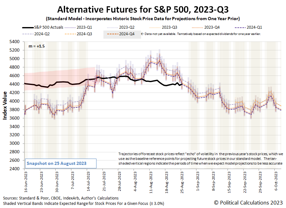 Alternative Futures - S&P 500 - 2023Q3 - Standard Model (m=+1.5 from 9 March 2023) - Snapshot on 25 Aug 2023