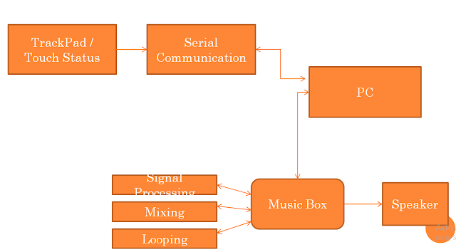 Block diagram of DjPade by manan