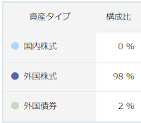 楽天証券で運用中