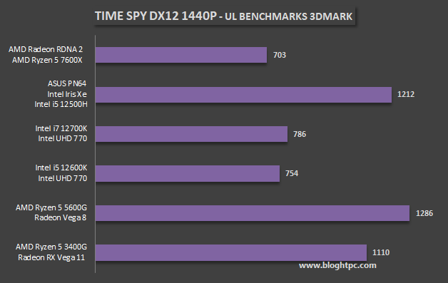 RENDIMIENTO GRÁFICOS INTEGRADOS AMD RYZEN 5 7600X