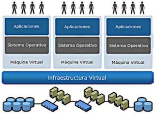 Infraestructura de Servidores Virtuales