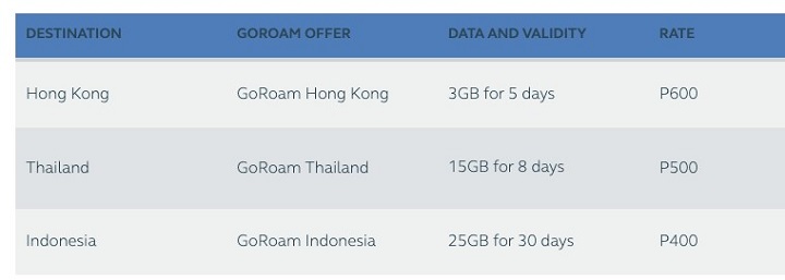 Globe roaming promos for travel abroad