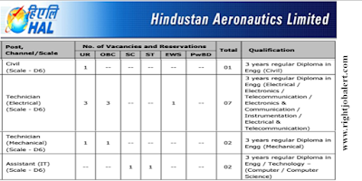 Civil,Electrical,Mechanical and Computer or Computer Science Engineering Job Opportunities in HAL