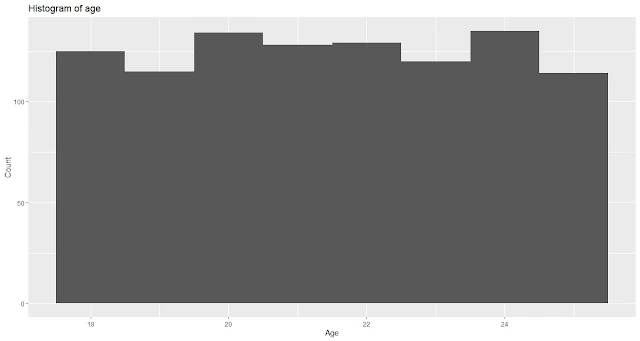 Histogram of age
